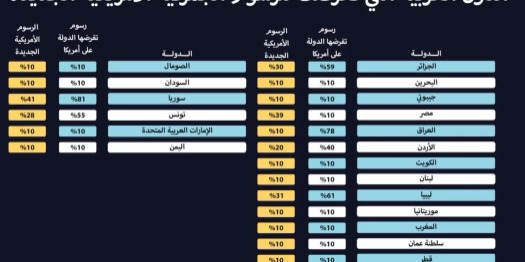ترامب يفرض رسومًا جمركية على الدول العربية.. ولبنان من بينها