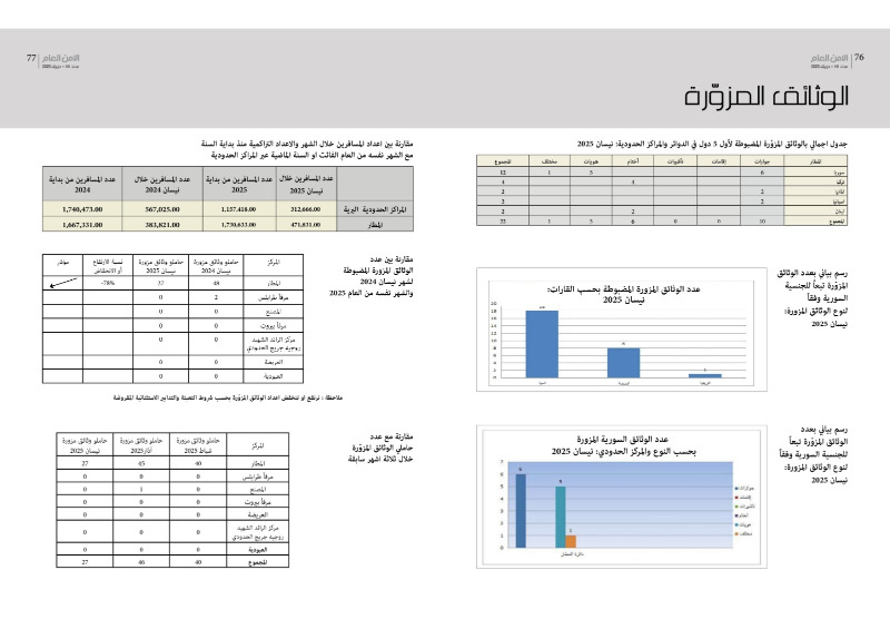 بعد إحصاءات التزوير على الحدود.. الأمن العام يُطلق تحذيراً للمسافرين