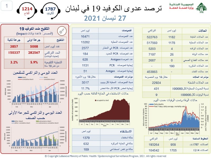 عداد كورنا في لبنان يتأرجح.. كم بلغت وفيات واصابات اليوم؟