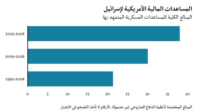 بالارقام- المساعدات الأمريكية لإسرائيل: كيف تُحول واين تُستخدم؟