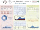 ارتفاع كبير في إصابات كورونا!
