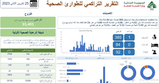 بالصورة - وزارة الصحة تنشر التقرير التراكمي للطوارئ الصحية